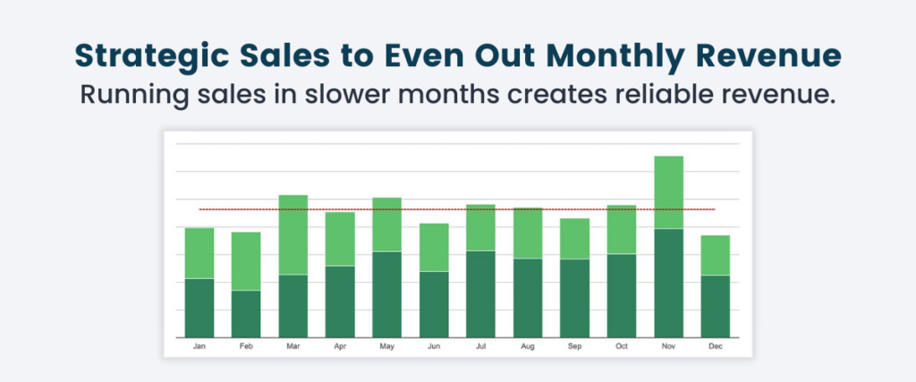 PMPro Monthly Revenue report showing even sales across the year