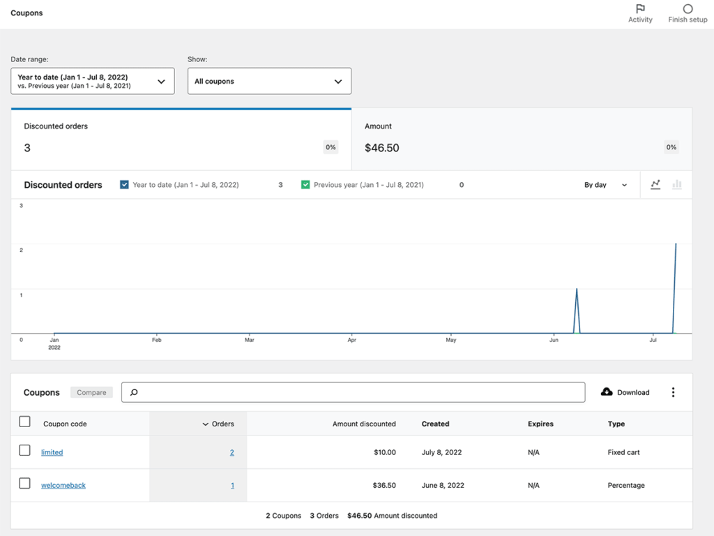 Screenshot of the WooCommerce Analytics > Coupons Admin Report