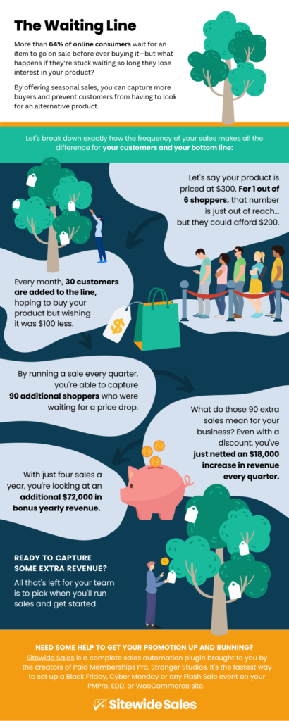 The Waiting Line: Infographic on How Customers Wait For Sales
