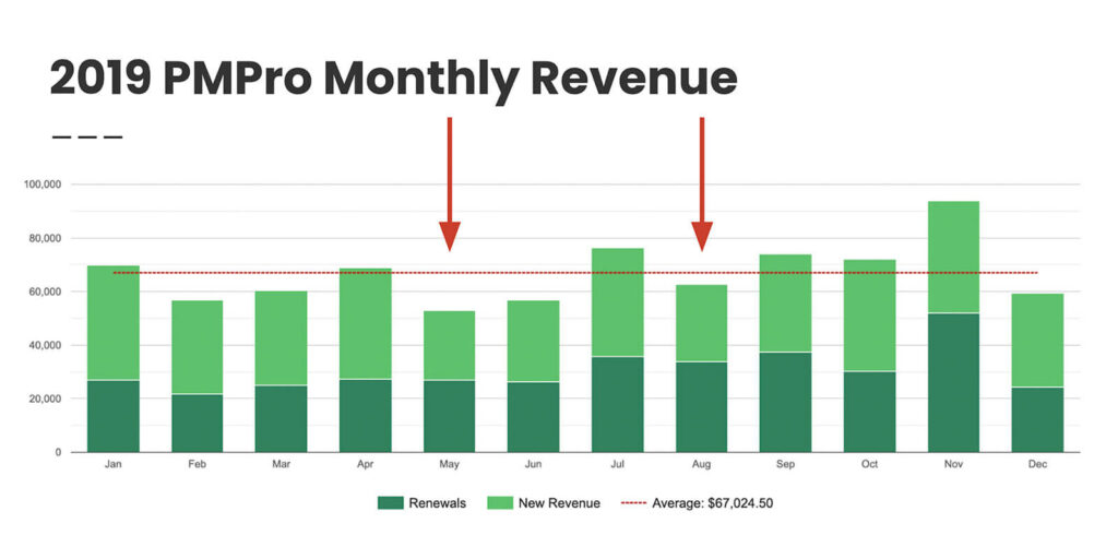 PMPro: 2019 Revenue Chart to Plan Annual Sale Calendar for 2020