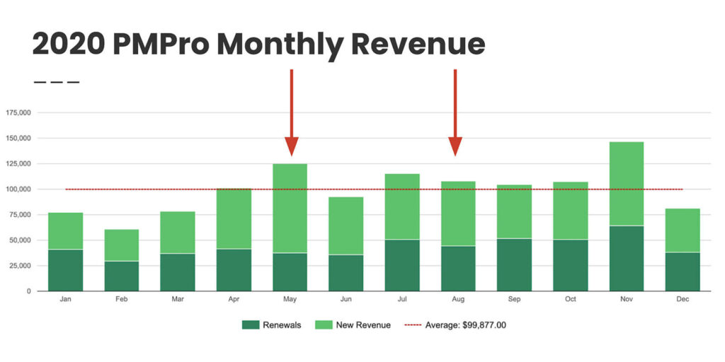 PMPro: 2020 Revenue Chart with Previous Period Sales Highlighted