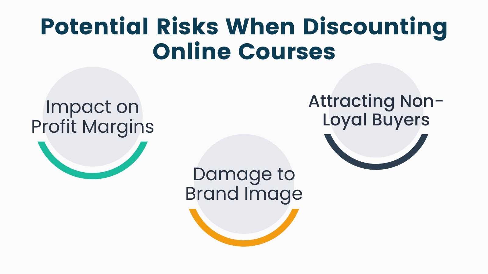 Infographic for Potential Risks When Discounting Online Courses