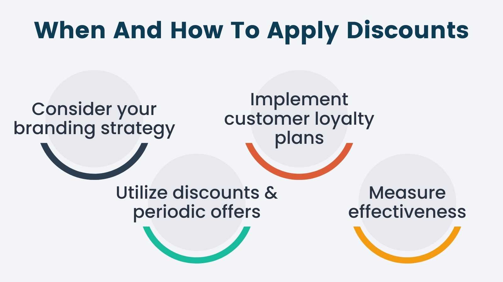 Infographic for When and How to Apply Discounts