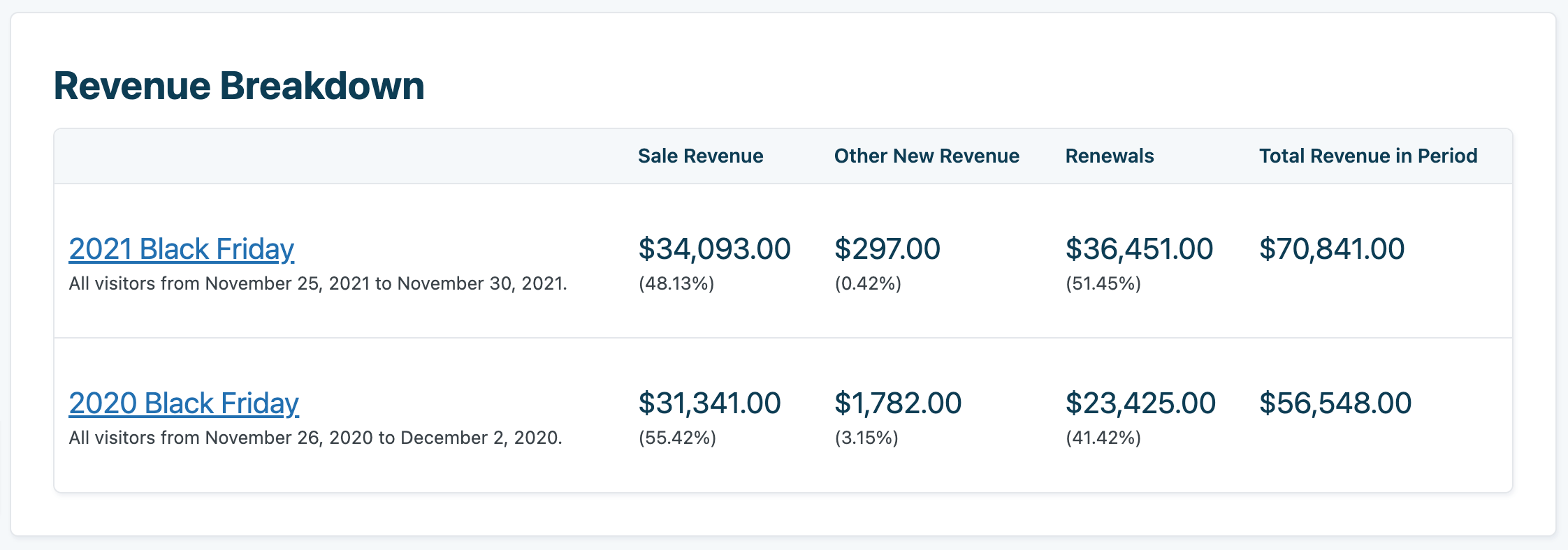 Compare revenue between two similar sale periods with Sitewide Sales v1.4