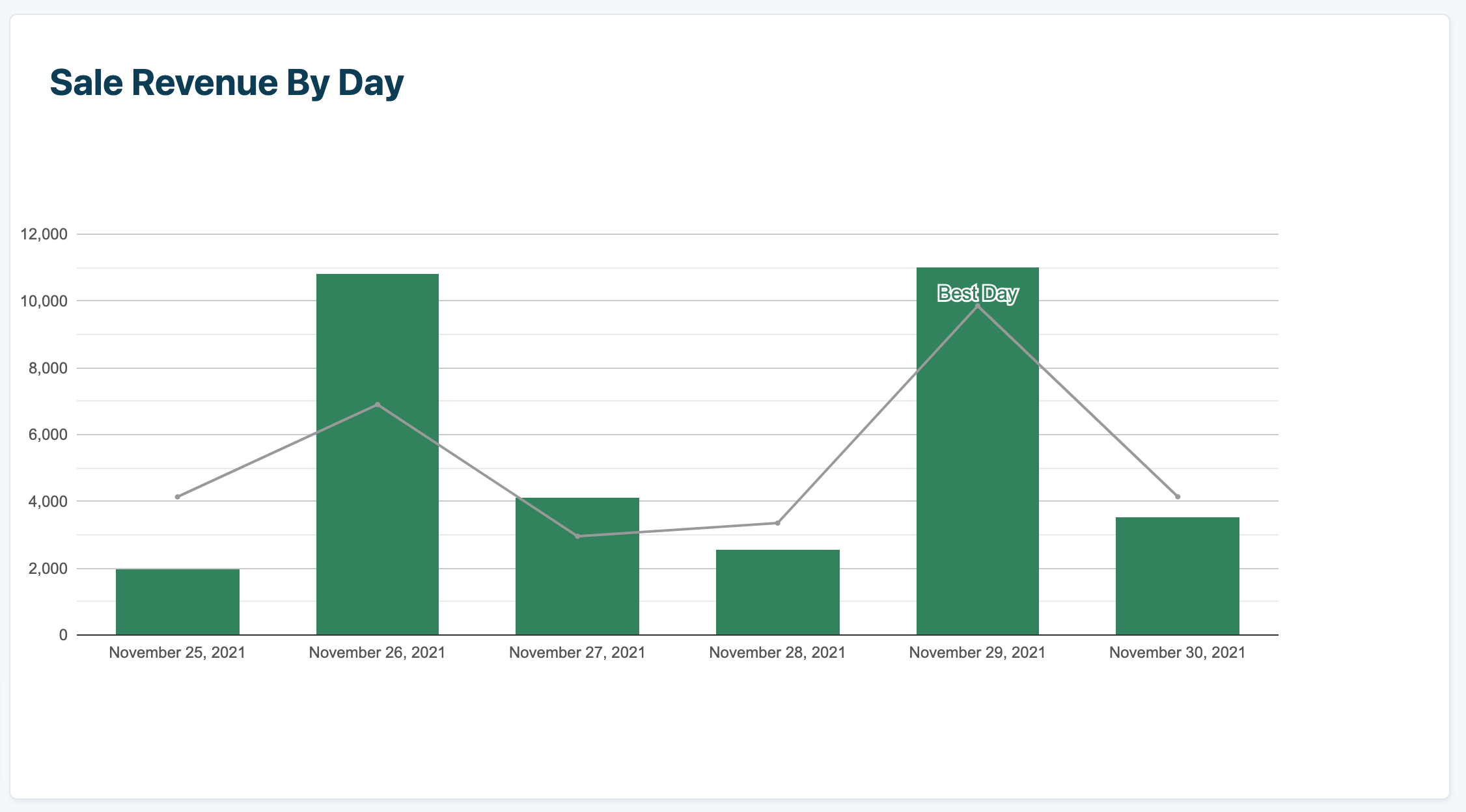 Sitewide Sales Comparison Report Chart